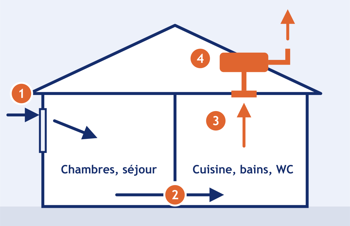 Points de contrôle — VMC